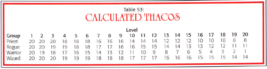 Thac0 Chart